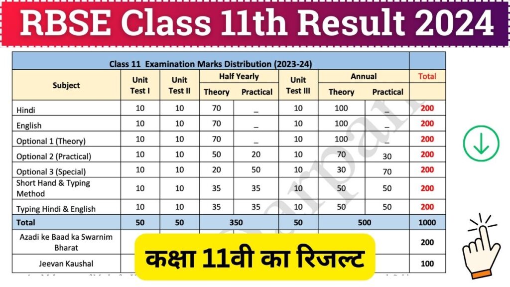 RBSE 11th Class Result 2024 