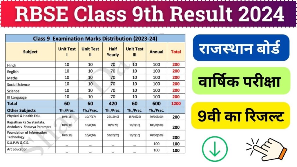 RBSE 9th Class Result 2024 